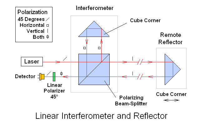 DIY Interferometer Displacement Measurement System Kit-  Laser,Controller,Display